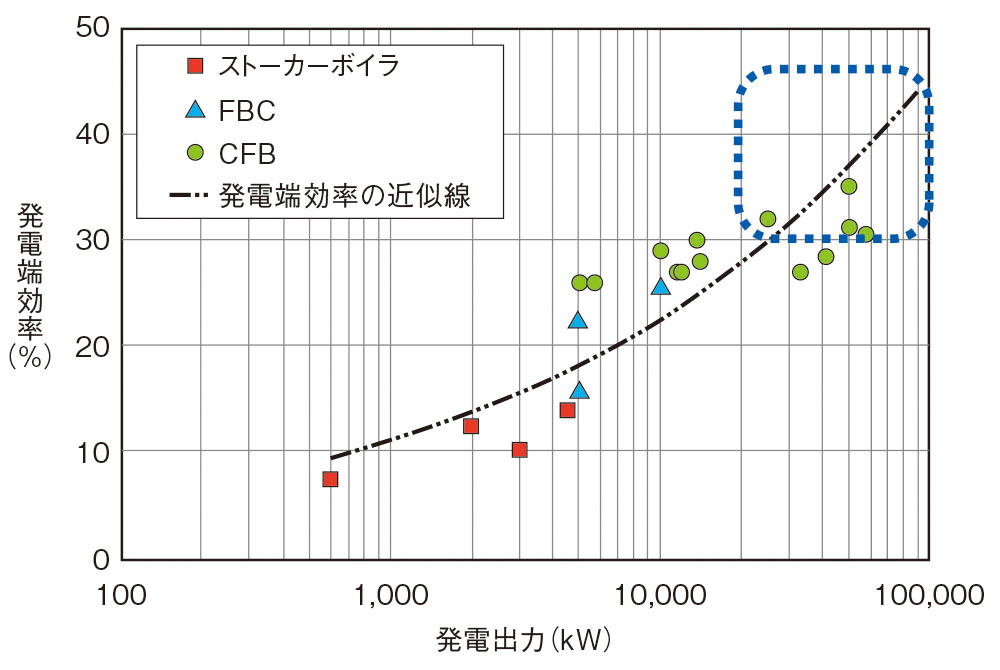 図：木質等バイオマス発電の発電出力と発電端効率