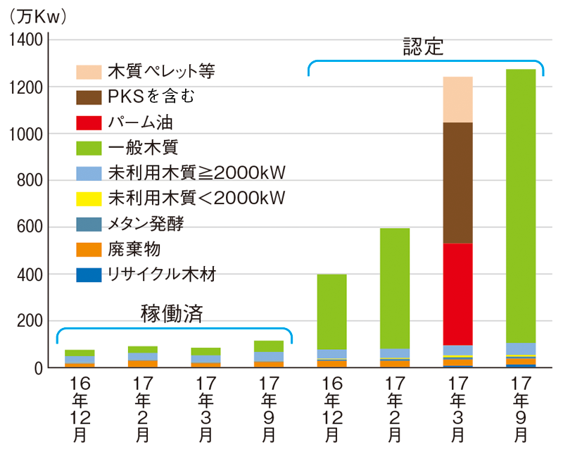 図：FITにおけるバイオマス発電の稼働・認定状況